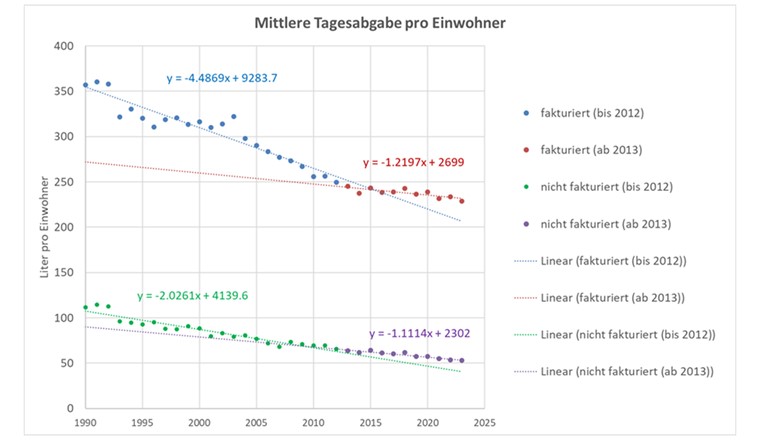 Abb. 2: Entwicklung der fakturierten und nicht fakturierten Wasserabgabe pro Einwohner und Tag 1990-2023