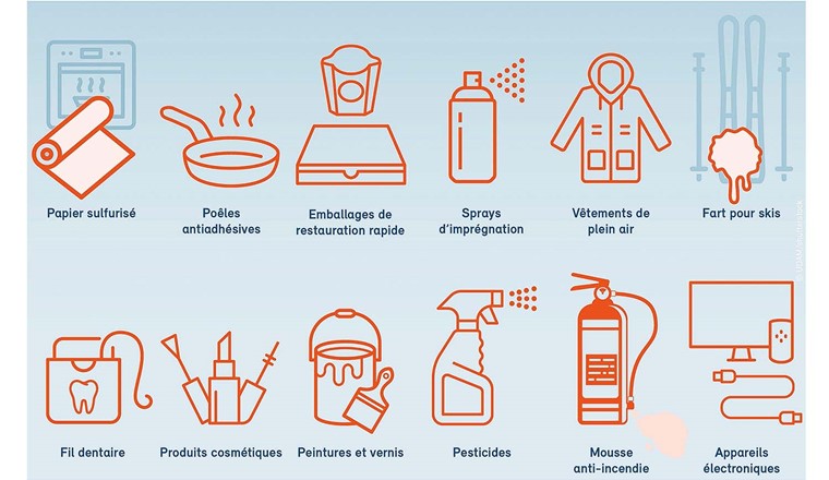 Fig. 1 Exemples de produits du quotidien dans lesquels des PFAS sont présents. (Source: [1])