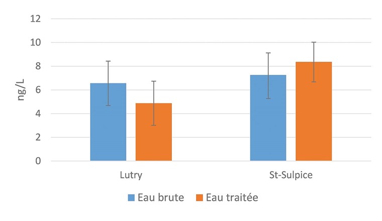 Fig. 4 Moyennes des sommes des concentrations de 16 PFAS présents dans la liste européenne, mesurées dans l’eau brute et l’eau potable des usines de Lutry et de St-Sulpice. Les résultats correspondent à la période entre mai 2023 et juin 2024. Pour l’usine de Lutry, 8 échantillons ont été prélevés en entrée et en sortie contre 7 pour l’usine de St-Sulpice.