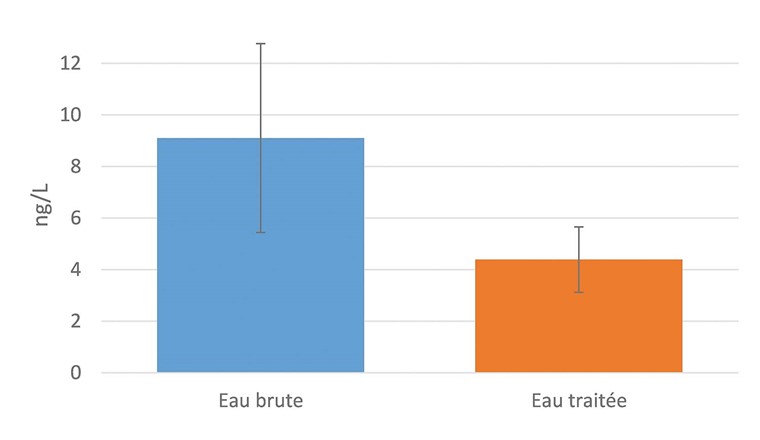 Fig. 5 Moyennes des sommes des concentrations de 16 PFAS pour 8 échantillons d’eau brute et 11 échantillons d’eau traitée à l’usine de Bret entre mai 2023 et octobre 2024.