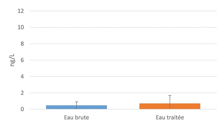 Fig. 6 Moyennes des sommes des concentrations de 16 PFAS entre juin 2023 et juin 2024 pour 7 échantillons d’eau brute et 6 échantillons d’eau traitée à l’usine de Sonzier.