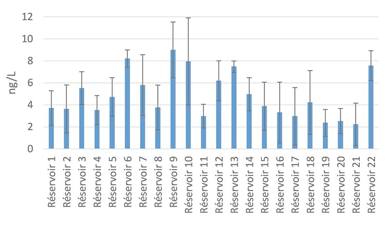 Fig. 7 Moyennes des sommes des concentrations de 16 PFAS entre juin 2023 et juin 2024 pour les 22
réservoirs du service de l’eau de la ville de Lausanne. Entre 3 et 8 échantillons ont été analysés par réservoir.