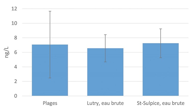 Fig. 8 Moyennes des sommes des concentrations de 16 PFAS pour 13 échantillons de plages de l’été 2023 et respectivement 8 et 7 échantillons d’eau brute à Lutry et St-Sulpice entre mai 2023 et juin 2024.