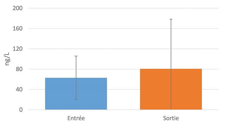 Fig 9. Moyennes des sommes des concentrations de 16 PFAS sur 45 échantillons d’entrée et de sortie de la STEP de Vidy entre avril 2023 et août 2024.