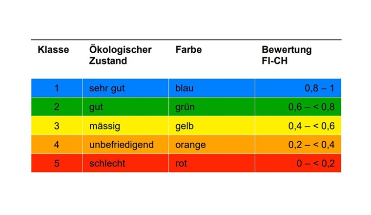 Tableau : la nouvelle échelle continue avec des valeurs entre 0 (mauvais) et 1 (très bon) est traduite dans le système à 5 classes du MSK. (Image : rapport de l'OFEV).