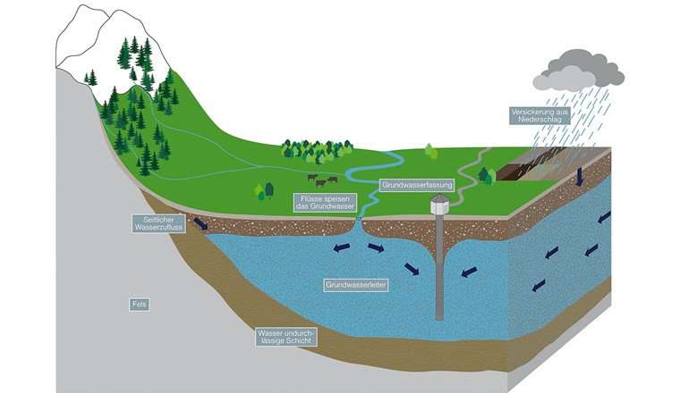 Fig. 1 Konzeptuelle hydrogeologische Modellbildung im Fassungseinzugsgebiet (Bild: AWA, Kanton Bern)