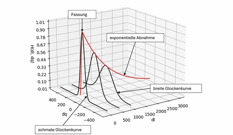 Fig. 3 Mit den Funktionen aus Figur 3 abgeschätzte Entnahmeverteilung in homogenem Grundwasserleiter (3D-Darstellung).