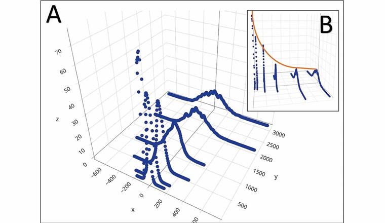 Fig. 4 Entnahmeanteil einer Fassung im Emmental, der mit einem instationären numerischem Modell hergeleitet wurde. Teilbild A zeigt die Verteilung des Entnahmeanteils bei verschiedenen Distanzen zur Fassung. Teilbild B zeigt die mehrheitliche exponentielle Abnahme der Wahrscheinlichkeit, je grösser der Abstand zur Fassung wird.