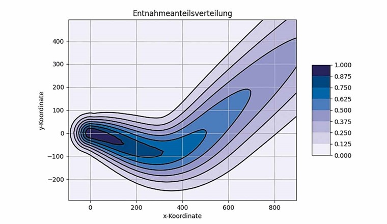 Fig. 5 Entnahmeanteilsverteilung in gekrümmten Grundwasserleitern.