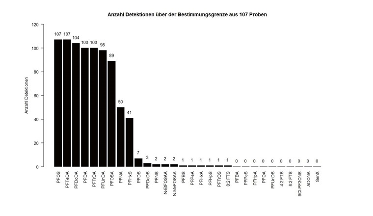 Fig. 2 Anzahl Detektionen über der Bestimmungsgrenze aus 107 Proben.