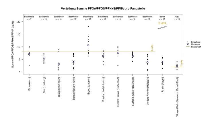 Fig. 4 Einzelwerte der Summe PFOA, PFOS, PFHxS, PFNA pro Entnahmestelle; orange eingezeichnet sind die Höchstwerte nach Lebensmittelgesetz.