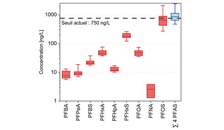 Fig. 2 Concentrations des PFAS détectés dans l’eau brute (n = 26). La ligne traitillée indique le seuil de décharge actuel à 750 ng/l pour la somme des 4 PFAS (PFHxS, PFOA, PFNA et PFOS). Les boîtes indiquent les 25e, 50e et 75e percentiles, les moustaches les 5e et 95e percentiles.