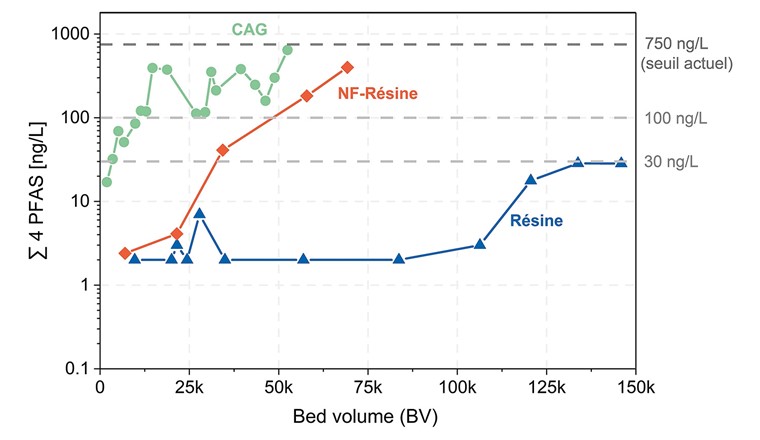Fig. 4 Evolution de la concentration de la somme des 4 PFAS en sortie de la colonne CAG et des résines en fonction du nombre de BV traités.
