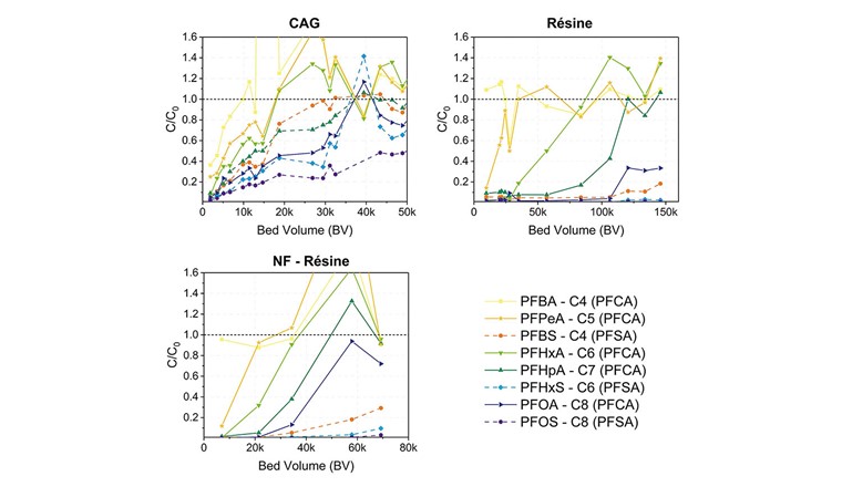 Fig.5 Concentration relative des PFAS individuels en sortie des colonnes alimentées par l’eau brute (CAG et Résine) et de la résine traitant le concentrat de NF en fonction des BV traités (NF - Résine). La concentration relative est la concentration de polluant en sortie de colonnes (C), normalisée par celle mesurée en entrée de colonne (C0).