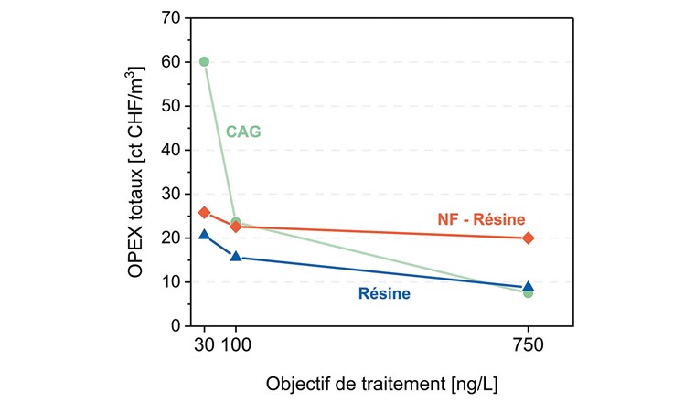 Fig. 6 OPEX totaux (comprenant changement du média, consommation électrique, exploitation et amortissement des CAPEX sur 20 ans) des différentes filières de traitement selon les 3 scénarios de seuil de rejet (30, 100 et 750 ng/l).
