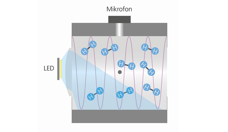 Funktionsprinzip Ultraschallsensor: Das LED-Licht erzeugt im Gas eine Ultraschallwelle. Gelangt Wasserstoff ins Gehäuse, kommt es zu einer Resonanzverschiebung. Ein Mikrofon registriert diese Resonanzverschiebung. (Bild: Fraunhofer IPM)