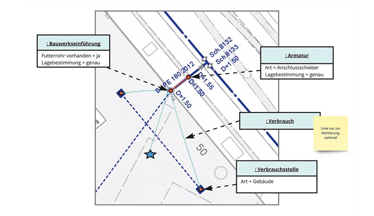 Skizze aus der Entwurfsphase des neuen SVGW-Datenmodells Wasser.