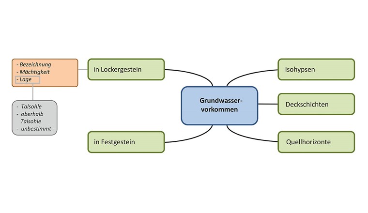 Fig. 2 Beziehung von Objekten und deren Eigenschaften am Beispiel des MGDM 139.1. Datenmodell (blau), Objektklassen (grün) sowie beispielhaft für die Objektklasse «Grundwasservorkommen in Lockergestein» Auflistung der Attribute (orange) mit entsprechender Klassierung (grau) für das Attribut «Lage».