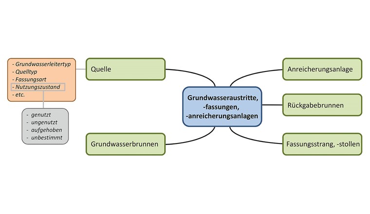 Fig. 3 Struktur des MGDM 141.1 mit Objektklassen, Auflistung von (teils optionalen) Attributen für die Objektklasse «Quelle» und Klassierung für das Attribut «Nutzungszustand».