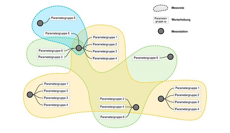 Fig. 5 Zusammenhang zwischen den Objektklassen «Messnetz», «Werterhebung» und «Messstation» für die MGDM zum Grundwassermonitoring. (Quelle: [15])