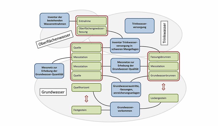 Fig. 9 Beispielhafter Überblick möglicher thematischer und technischer Verknüpfungen verschiedener MGDM zum Thema Grundwasser sowie benachbarter Wasserthemenbereiche. Einzelne Datenmodelle (blau) können über gemeinsame Attribute oder Objektklassen (grün) zueinander in Beziehung gesetzt werden. Bei gleicher räumlicher Position ist eine unmittelbare Verknüpfung über die Koordinaten oder die Objekteigenschaften, z. B. «Bezeichnung», möglich (rote Umrahmungen). Auf diese Weise können auch Punkt- oder Linienobjekte (z. B. Quelle, Brunnen, Quellhorizont) einem Flächenobjekt (z. B. Grundwasservorkommen in Lockergestein) zugeordnet werden (rote Pfeile). Hier kann ebenso die Verknüpfung mit den Datenmodellen digitaler hydrogeologischer Karten und deren Objekten ansetzen.