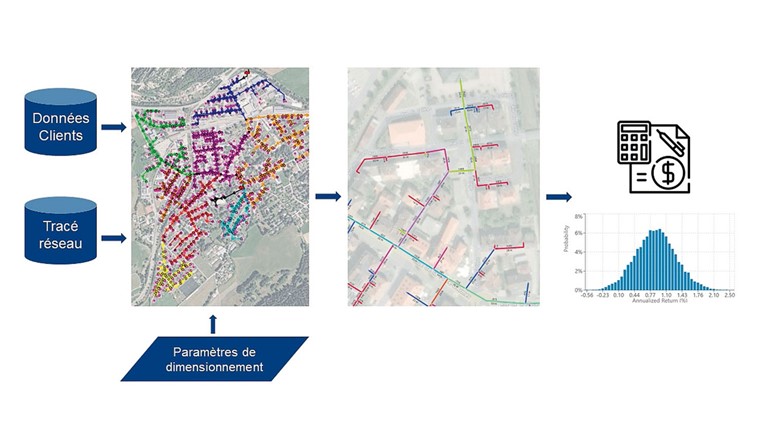 Fig. 1 Processus de dimensionnement et de calcul de rentabilité des réseaux.