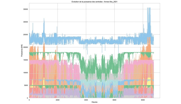 Fig. 7 Evolution de la puissance des différentes centrales pour une année avec un hiver froid. Pour les couleurs: voir aussi figure 6.