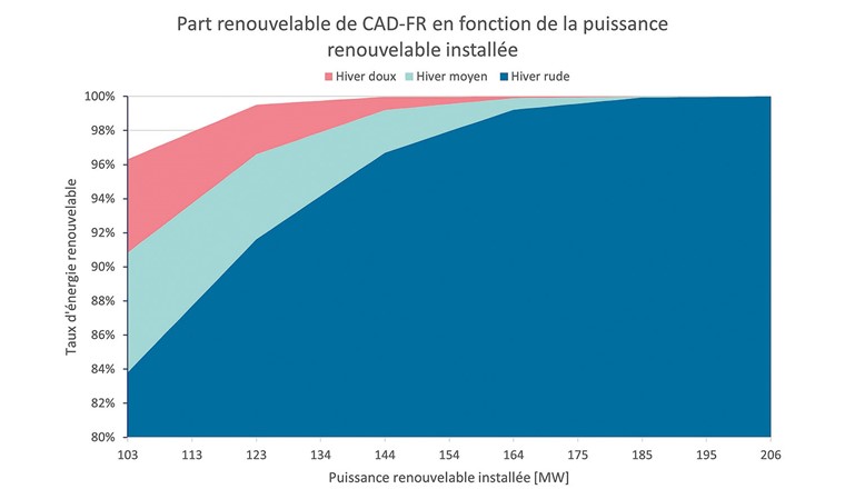 Fig. 8 Part de renouvelable dans le réseau CADFR en fonction de la puissance renouvelable installée en centrale.