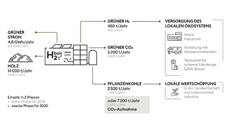 Fig. 3 Das Wasserstoffsystem im Jura.