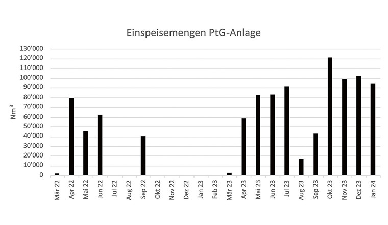 Fig. 6 Biomethan-Produktion der PtG-Anlage in den ersten 23 Betriebsmonaten. Insgesamt wurden in der Zeit gut 1 Mio. Normkubikmeter (Nm3) Gas mit einem Methangehalt von über 99% ins Gasnetz eingespeist. Ab Februar 2024 wurde die Anlage mit einer CO2-Membran ausgerüstet, mit der sich das CO2 aus dem Rohbiogas entfernen lässt. Diese CO2-Membran ermöglicht eine kontinuierliche Einspeisung von Biogas auch in Situationen, wo kein Wasserstoff für die biologische Methanisierung zur Verfügung steht. Im Jahr 2024 wurden insgesamt über 7 GWh (642 742 Nm3) aufbereitetes Methan eingespeist, wovon 2,6 GWh durch den Bioreaktor und ca. 4,4 GWh durch die CO2-Membran produziert wurden. Im Frühling 2025 soll der Bioreaktor wieder in Betrieb genommen werden. (Bild: BFE-Schlussbericht)
