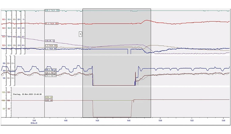 Fig. 7 An der PtG-Anlage wurde im Herbst 2023 eine Messkampagne durchgeführt, um unter anderem die Flexibilisierung des Betriebs – d. h. Bereit­stellung von Regelleistung an Swissgrid – zu testen. Die Grafik zeigt einen Test, bei dem die Anlage für gut 20 Minuten (kurz vor 14:20 bis kurz nach 14:40 h) auf Stand-by gesetzt wurde. Die Leistungsaufnahme der Elektrolyseure (braune Kurve unten) sinkt auf null, ebenso der Wasserstoffdurchfluss (blau Mitte), der Klärgasbezug (braun Mitte) und die Einspeisemenge (grau Mitte). Nach 20 Minuten kann der Methanisierungsprozess ohne Qualitätseinbussen wieder gestartet werden. Die Gasqualitätskurven (türkis und rot im oberen Bildteil) bleiben während dem Stand-by beim letzten Messwert/Durchfluss stehen und weisen nach der Einschaltung die geforderten Werte aus. (Bild: BFE-Schlussbericht)