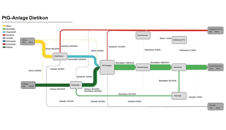 Fig. 8 Das Sankey-Diagramm zeigt die Energieflüsse der PtG-Anlage für Oktober 2023. Aus den 854 MWh Klärgas entstanden dank 500 MWh Gasproduktion im Bioreaktor insgesamt 1354 MWh Methan, die ins Gasnetz eingespeist wurden. Setzt man die zusätzlichen 500 MWh Gas in Bezug zum eingesetzten KVA-Strom (983 MWh), sieht man, dass der Strom mit einem Wirkungsgrad von 50% in synthetisches Methan umgesetzt wurde. Insgesamt ist mit Nutzung der Abwärme ein Wirkungsgrad von bis zu 76% möglich. (Bild: BFE-Schlussbericht)