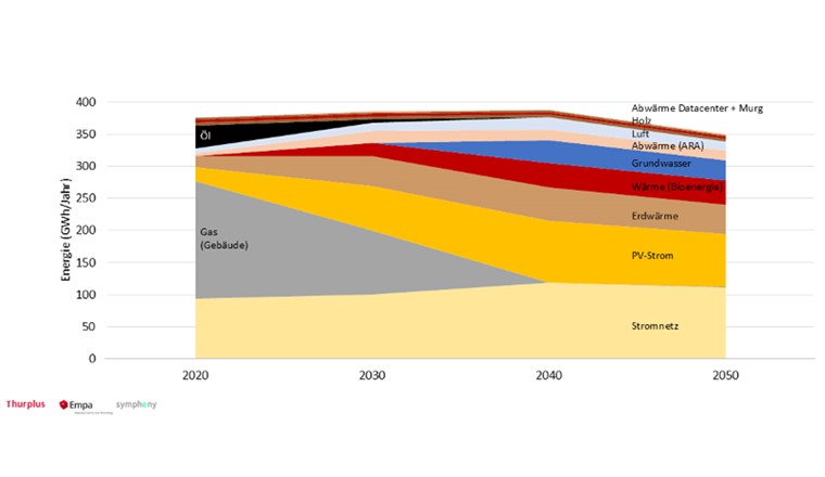 Energieperspektiven der Stadt Frauenfeld von heute bis zum Jahr 2050 (exkl. Prozessgas) (Bild Thurplus)