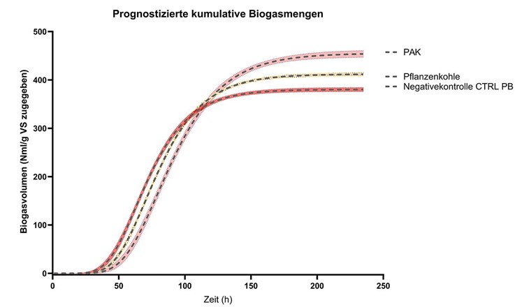 Fig. 2a Kumulative Vorhersagewerte (gemäss Gompertz-Funktion) der Biogasproduktion für die getesteten Materialien. Links: Batchansätze mit PAK (20 g/l) und Pflanzenkohle (10 g/l) und Negativkontrolle (CTRL-PB).