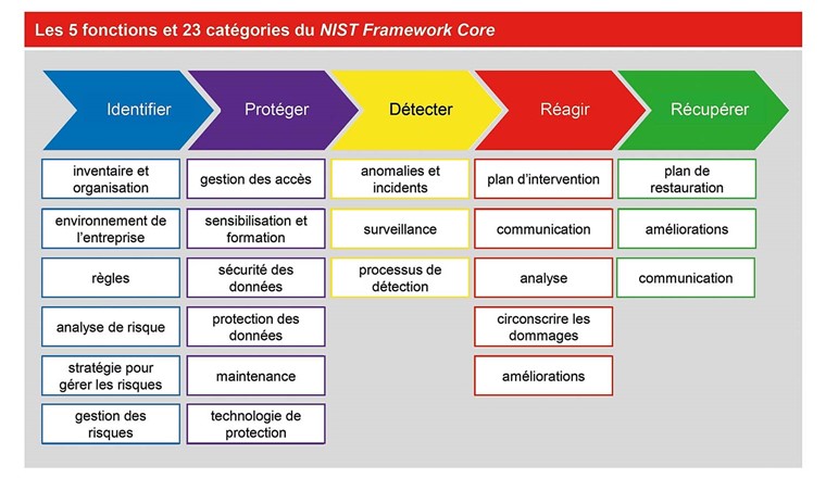 Fig. 1 Structure du NIST Framework Core. (Source: [2])