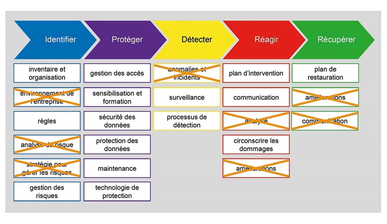 Fig. 2 Les 8 catégories du NIST Framework qui, d’un point de vue légal, peuvent mais ne doivent pas nécessairement être évaluées dans le cadre de l’évaluation pour le niveau de protection C, sont barrées.