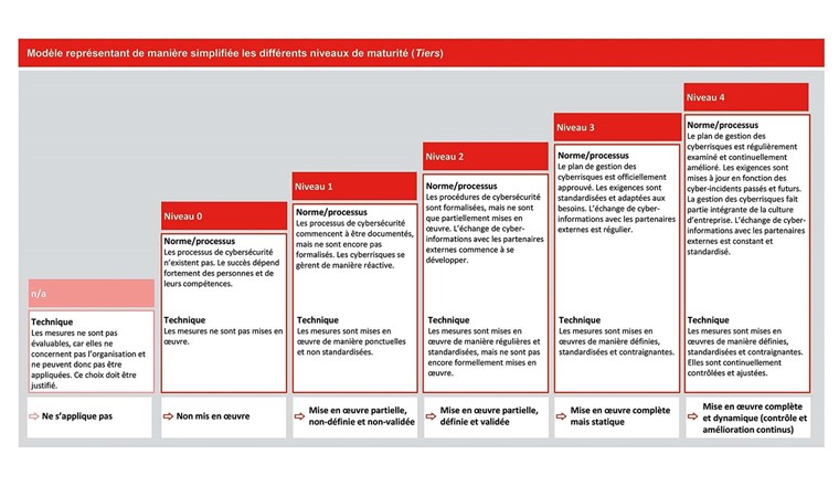 Fig. 3 Résumé des niveaux de maturité. (Source: [1])
