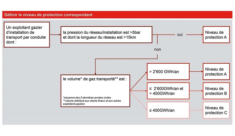 Fig. 4 Schéma du processus permettant de déterminer le niveau de protection correspondant. Extrait du chapitre 5 de la norme minimale TIC.(Source: [1])