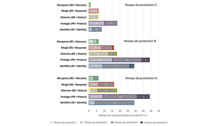 Fig. 5 Nombre des mesures pour les niveaux de protection par rapport aux cinq fonctions du NIST Framework, réparties selon le niveau de maturité à atteindre (1-4).