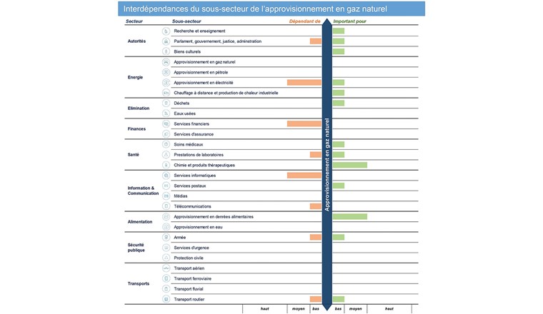 Fig. 7 Interdépendance entre le sous-secteur de l’approvisionnement en gaz naturel et les autres sous-secteurs d’infrastructures critiques.  (Source: [3])