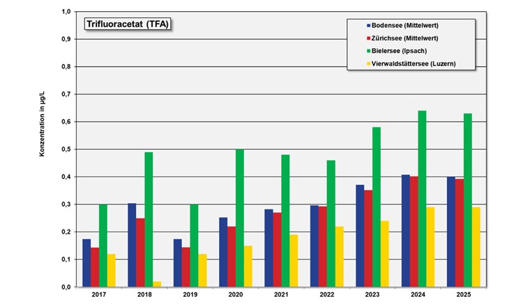 Grafik aus dem Rhein-Bericht 2024 der AWBR: Steigende TFA-Werte im Boden-, Zürich-, Bieler- und Vierwaldstättersee (Bild: AWBR)