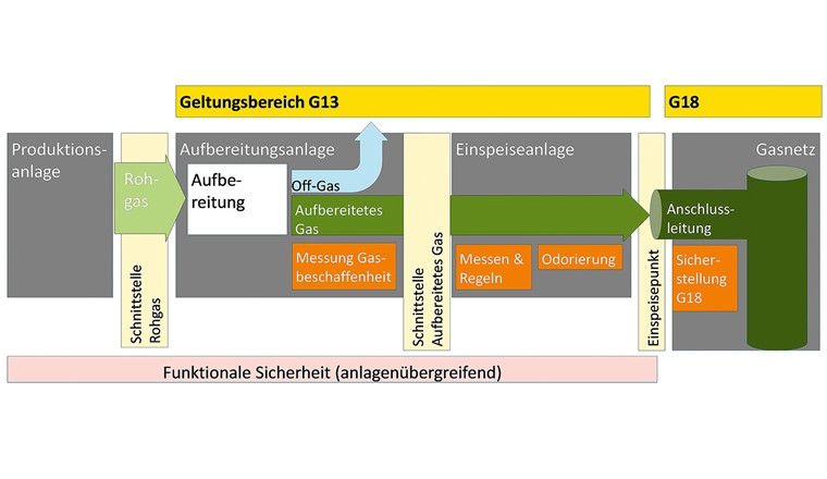 Fig. 3 Überblick einer Aufbereitungs- und Einspeiseanlage mit vorgelagerter Gasproduktion und Einspeisung in das Gasnetz sowie relevante Schnittstellen und Geltungsbereiche der G13 und G18.
