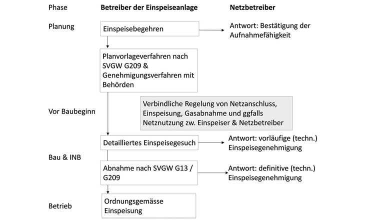 Fig. 2 Prozess der technischen Einspeisegenehmigung.