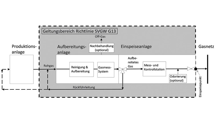 Fig 1 Geltungsbereich der revidierten G13 (grau) für eine Aufbereitungs- und Einspeiseanlage mit vorgelagerter Produktionsanlage und Einspeisung ins Gasnetz.