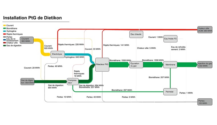 Fig. 8 Le diagramme de Sankey montre les flux d’énergie de l’installation PtG pour octobre 2023. Grâce aux 500 MWh de gaz produits dans le bioréacteur, les 854 MWh de gaz d’épuration ont généré un total de 1354 MWh de méthane, lesquels ont alors été injectés dans le réseau de gaz. Si l’on met en relation les 500 MWh de gaz supplémentaires avec l’électricité UIOM utilisée (983 MWh), on cons-tate que l’électricité a été transformée en méthane synthétique avec un rendement de 50%. Au total, l’utilisation de la chaleur résiduelle permet d’atteindre un rendement pouvant atteindre 76%.  (Image: Rapport final de l’OFEN)