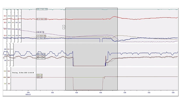 Fig. 7 Une campagne de mesure a été menée sur l’installation PtG à l’automne 2023 afin de tester, entre autres, la flexibilisation de l’exploitation, c’est-à-dire la mise à disposition de puissance de réglage à Swissgrid. Le graphique montre un test au cours duquel l’installation a été mise en veille pendant une bonne vingtaine de minutes (peu avant 14h20 et peu après 14h40). La puissance absorbée par les électrolyseurs (courbe brune en bas) tombe à zéro, tout comme le débit d’hydrogène (bleu au milieu), l’achat de gaz d’épuration (brun au milieu) et la quantité injectée dans le réseau (gris au milieu). Après 20 minutes, le processus de méthanation peut être relancé sans perte de qualité. Les courbes de qualité du gaz (turquoise et rouge dans la partie supérieure de l’image) s’arrêtent à la dernière valeur de mesure/débit pendant le mode veille et affichent les valeurs requises après la mise en marche. (Image: Rapport final de l’OFEN)