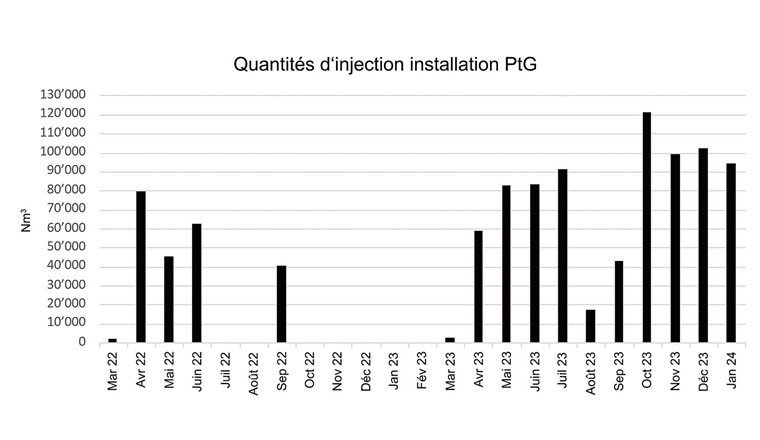 Fig. 6 Production de biométhane de l’installation PtG au cours des 23 premiers mois de fonctionnement. Au total, un peu plus d’un million de mètres cubes normalisés (Nm3) de gaz, avec une teneur en méthane de plus de 99%, ont été injectés dans le réseau de gaz pendant cette période. À partir de février 2024, l’installation a été équipée d’une membrane de CO2 qui permet d’éliminer le CO2 du biogaz brut. Cette membrane de CO2 permet une injection continue de biogaz, même dans les situations où l’hydrogène n’est pas disponible pour la méthanation biologique. En 2024, un total de plus de 7 GWh (642 742 Nm3) de méthane traité a été injecté, dont 2,6 GWh ont été produits par le bioréacteur et environ 4,4 GWh par la membrane de CO2. Le bioréacteur devrait être remis en service au printemps 2025.(Image: Rapport final de l’OFEN)