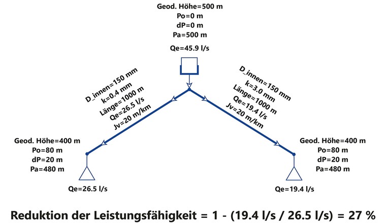 Fig. 2 Berechnungsergebnisse «Vergleich Leistungsfähigkeit k-Werte»