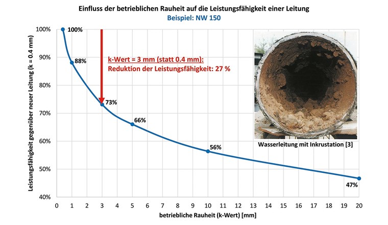 Fig. 1 Einfluss der betrieblichen Rauheit auf die Leistungsfähigkeit einer Leitung
