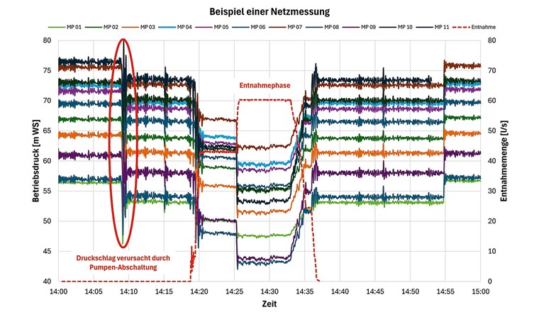 Fig. 8 Messdaten einer Netzmessung
